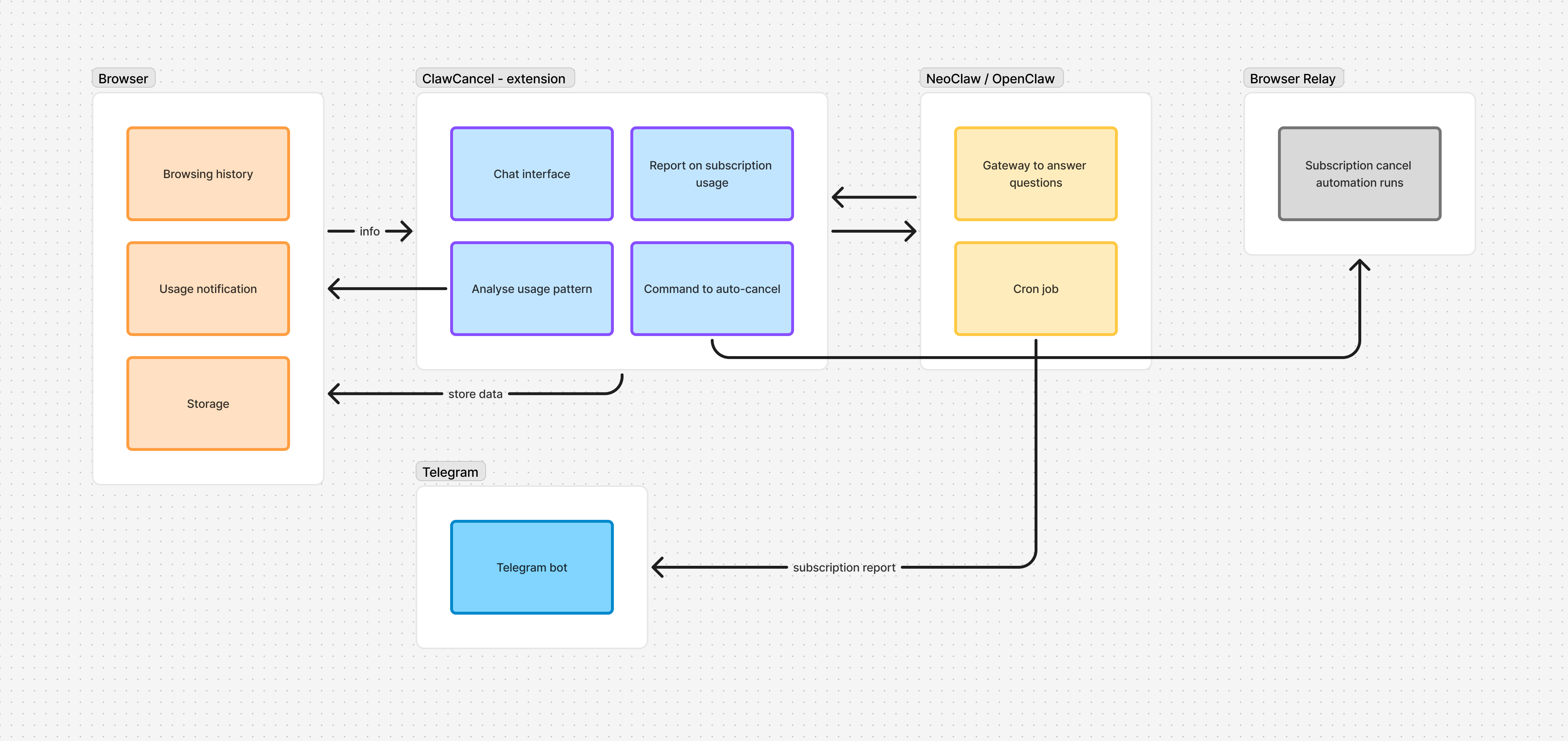 ClawCancel system architecture diagram showing how the browser extension, NeoClaw/OpenClaw, Telegram bot, and browser relay interact